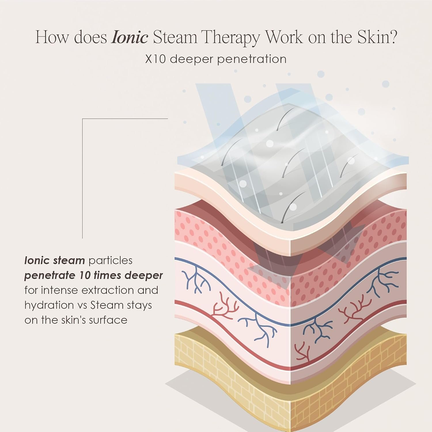 Sensa | Nano Ionic Facial Steamer by Project E Beauty | Deep Pore Cleansing | Warm Mist Sprayer | Detoxify & Clarify Complexion | Moisturize & Hydrate | Home Face Sauna | with 3 Essential Oil Baskets - Image 5