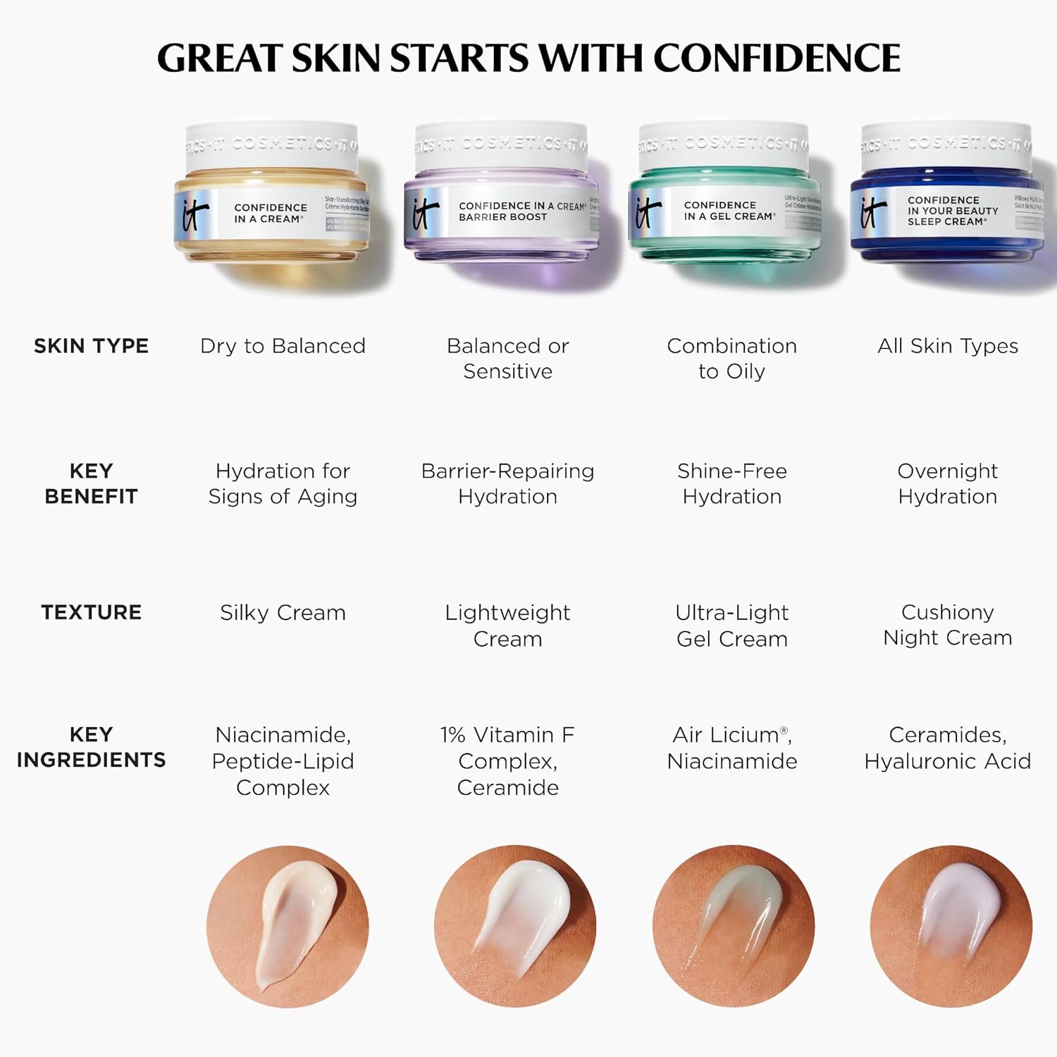 IT Cosmetics Confidence in a Cream Anti-aging Hydrating Facial Moisturizer | Reverses Signs of Aging Skin for Youthful Glow, 48HR Hydration, Skin Barrier Repair, Reduces Wrinkles with 4% Niacinamide - Image 10