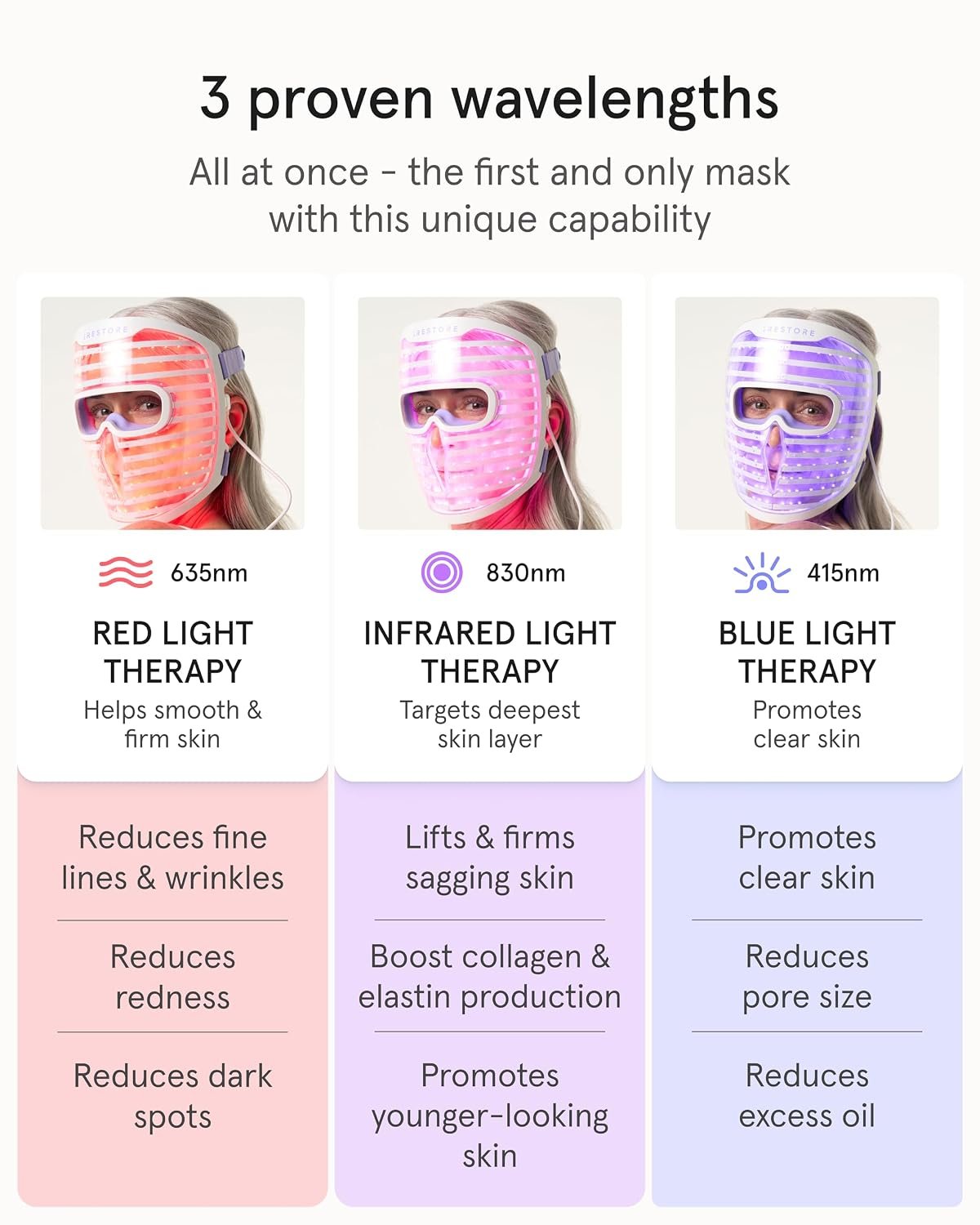 iRestore LED Face Mask for Youthful Skin, Red Light Therapy for Face, Red, Blue & Infrared Therapy for Wrinkles, Fine Lines, Dark Spots with 360 LEDs, Skincare Device for Women & Men - Image 4