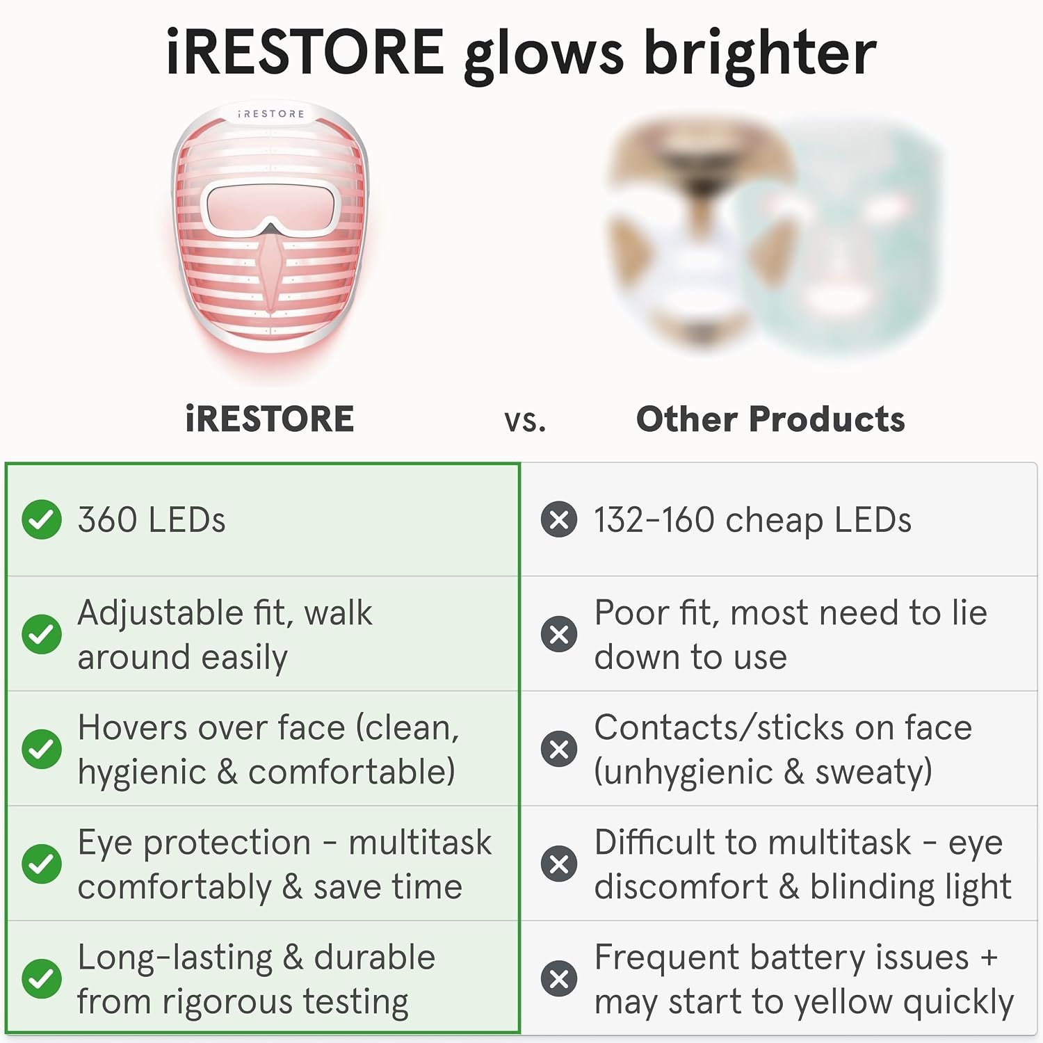 iRestore LED Face Mask for Youthful Skin, Red Light Therapy for Face, Red, Blue & Infrared Therapy for Wrinkles, Fine Lines, Dark Spots with 360 LEDs, Skincare Device for Women & Men - Image 3